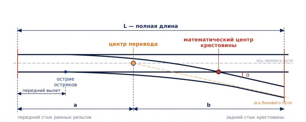 Схема основных размеров обыкновенного стрелочного перевода: полная длина, отрезки a и b, центр перевода, математический центр крестовины, угол α