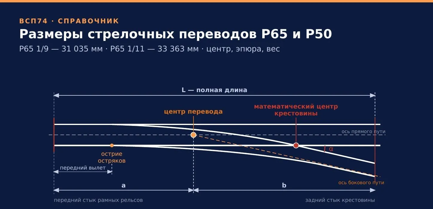 Размеры стрелочных переводов Р65 и Р50: длина, вес, центр, эпюра брусьев